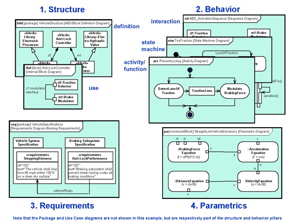 Figure 3. The Four Pillars of SysML